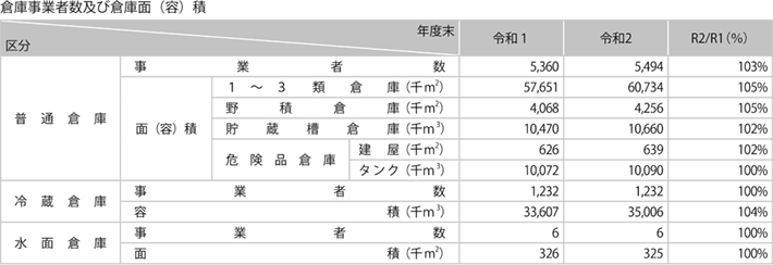資料2-14 倉庫