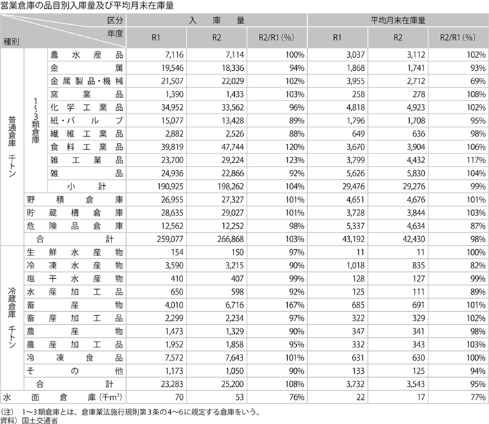 資料2-14 倉庫