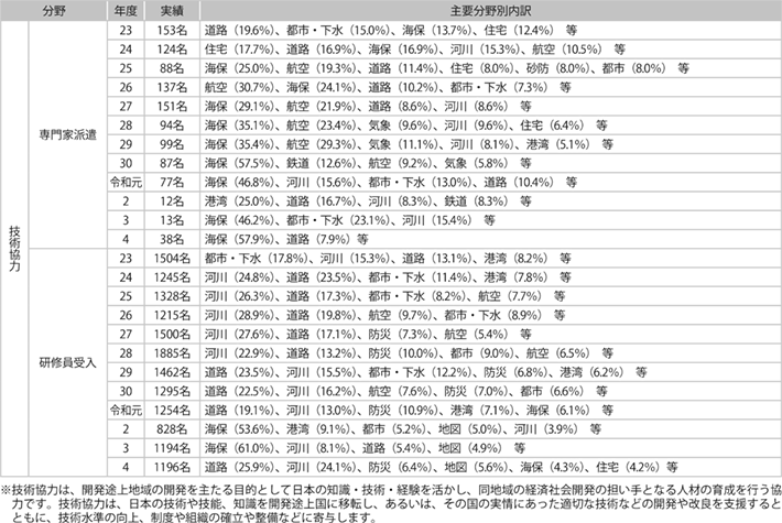 資料2-16 国土交通省における技術協力（専門家派遣、研修員受入）の実績