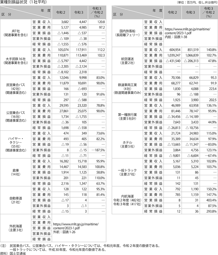 交通産業（業種別損益状況（1社平均））