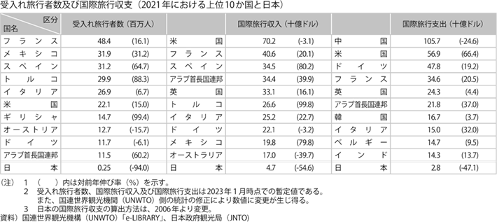 国際観光（受入れ旅行者数及び国際旅行収支（2021年における上位10か国と日本）