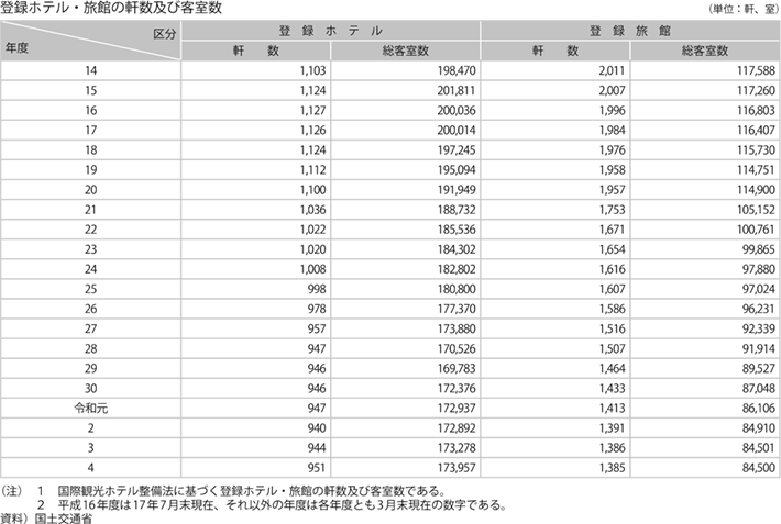 国際観光（登録ホテル・旅館の軒数及び客室数）