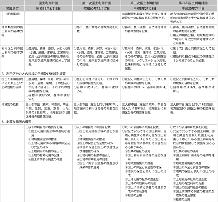 資料3-2 　国土利用計画（全国計画）概要の比較