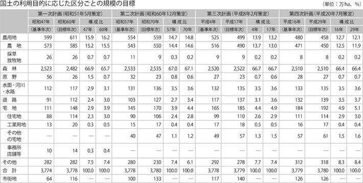 資料3-2 　国土利用計画（全国計画）概要の比較