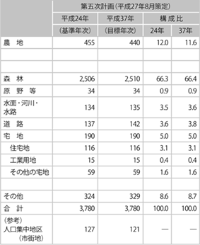 資料3-2 　国土利用計画（全国計画）概要の比較