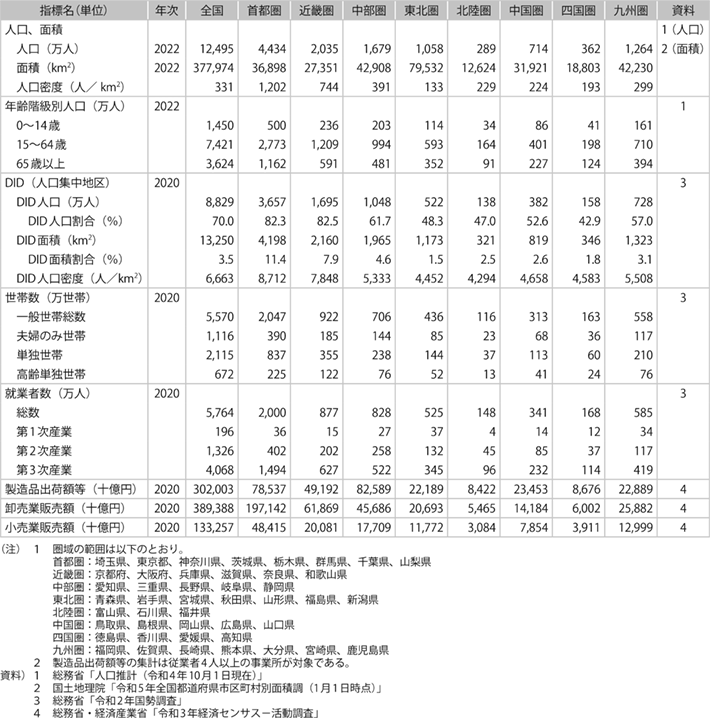 資料3-3 広域ブロックの諸指標