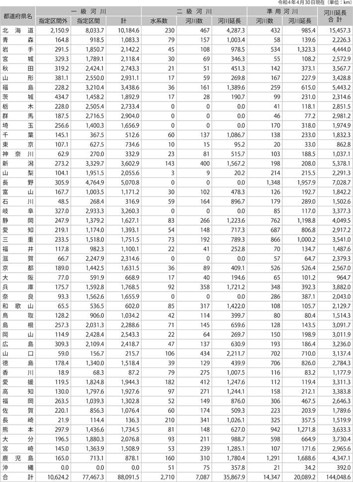 資料6-3 河川延長等の現況（都道府県別）