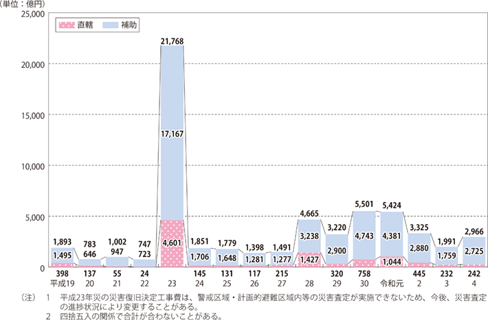 資料6-4 近年の災害復旧決定工事費の推移