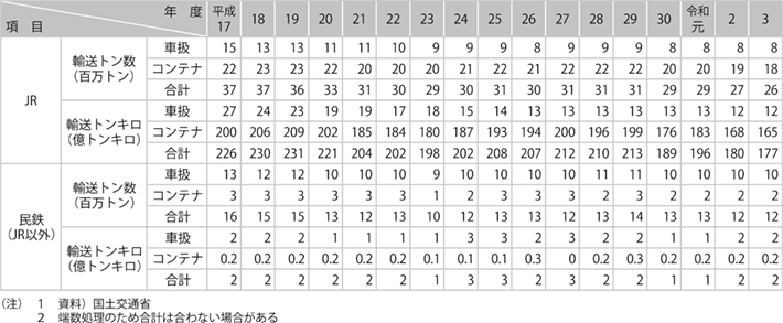 資料9-2 鉄道貨物輸送の推移