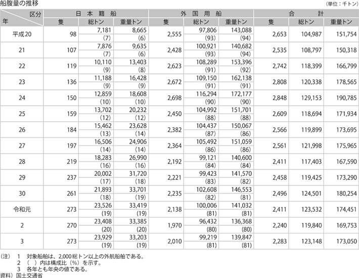 資料11-1② 我が国商船隊の動向（船腹量の推移）