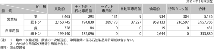 資料11-6 内航船舶の船種・船質別船腹量