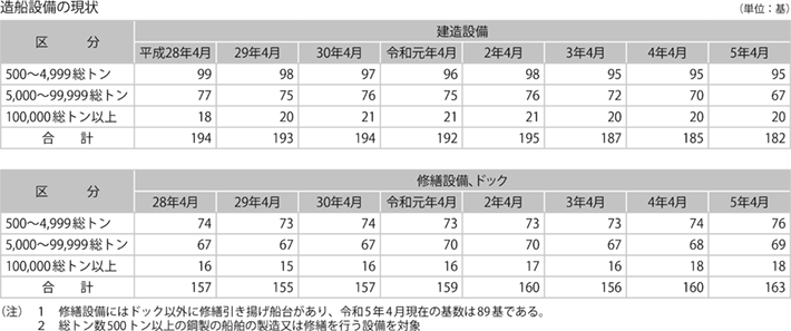 資料11-7 造船の動向（世界の新造船建造量の推移、世界の新造船受注量の推移、造船設備の現状）