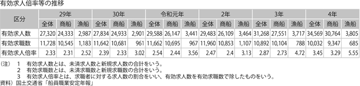 資料11-8 船員の動向
