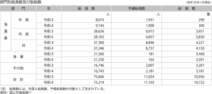 資料11-8 船員の動向
