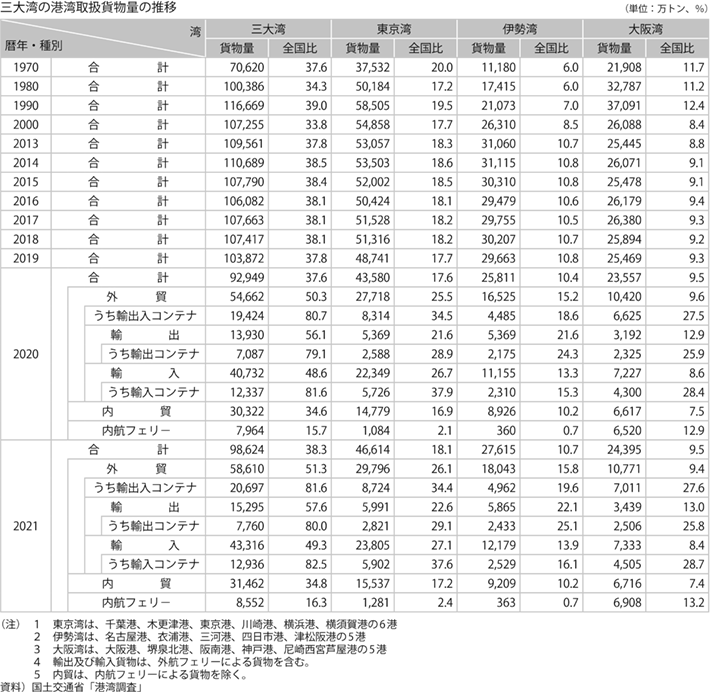 資料12-3② 港湾取扱貨物の現況（三大湾の港湾取扱貨物量の推移）