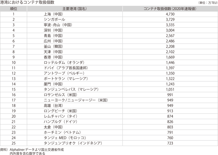 資料12-3③ 港湾取扱貨物の現況（港湾におけるコンテナ取扱個数）