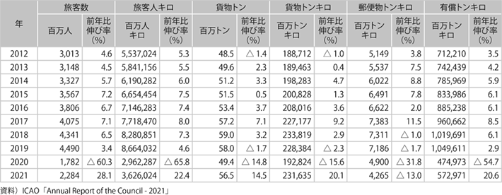資料13-1 世界の定期航空輸送量（国際線・国内線の計）の推移