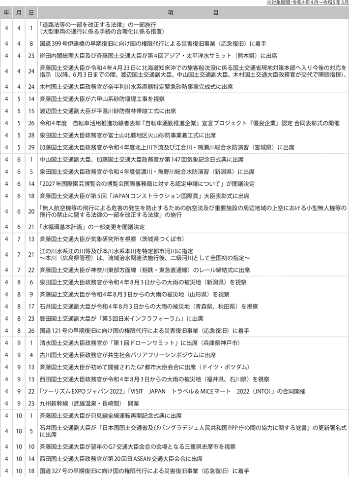 II　国土交通行政に係る主な出来事
