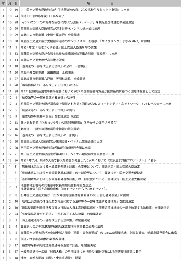 II　国土交通行政に係る主な出来事