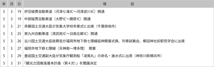 II　国土交通行政に係る主な出来事