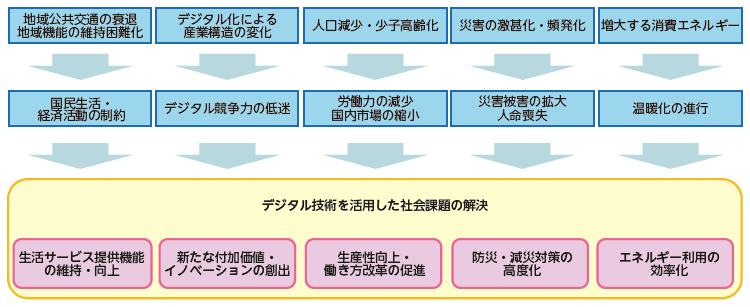 図表Ⅰ-1-1-1 直面する課題とデジタル化の役割