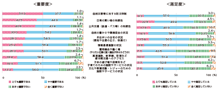 図表Ⅰ-1-1-3 暮らしや生活環境の重要度・満足度