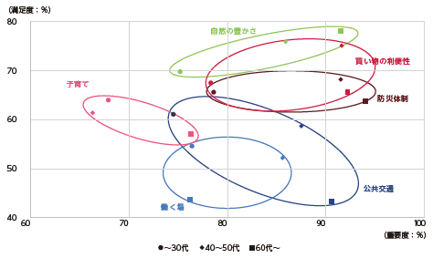 図表Ⅰ-1-1-4 暮らしや生活環境の重要度・満足度（年代別）