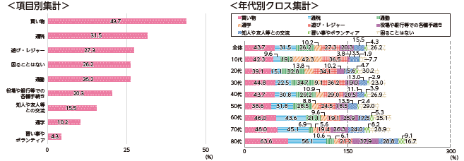 図表Ⅰ-1-1-5 公共交通の減便・廃線等により移動手段が減少して困ること