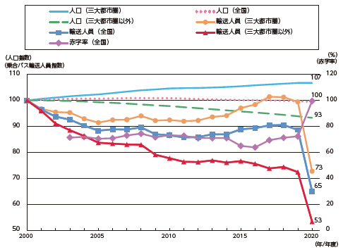 図表Ⅰ-1-1-7 乗合バスの輸送人員の推移及び事業者の収支状況