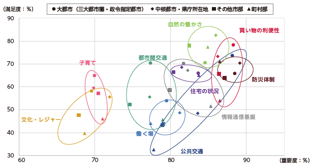図表Ⅰ-1-1-9 暮らしや生活環境の重要度・満足度(都市規模別)
