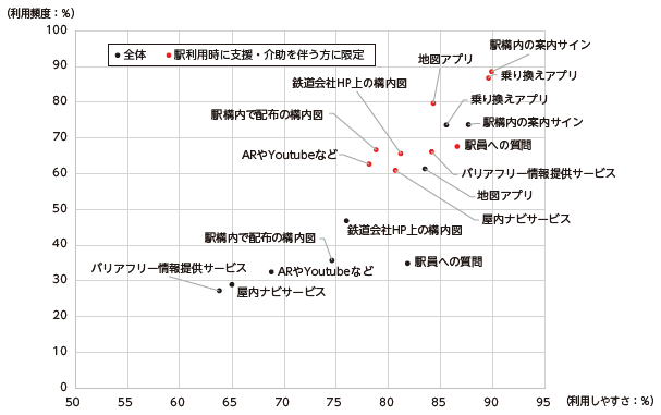 図表Ⅰ-1-1-10 駅の案内サイン・案内ツールにおける利用頻度と利用しやすさ