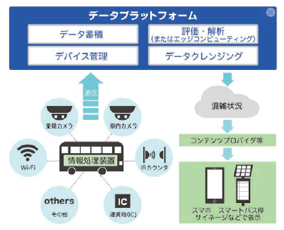 図表Ⅰ-1-1-11 公共交通機関におけるリアルタイム混雑情報提供システム