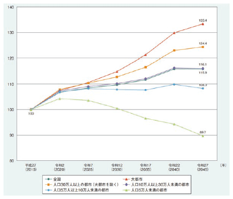 図表Ⅰ-1-1-12 都市規模別にみた65歳以上人口指数(2015年=100)