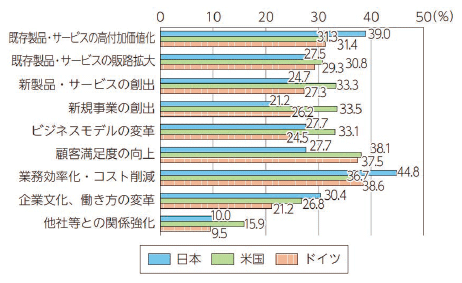 図表Ⅰ-1-1-13 デジタル・トランスフォーメーションの目的(2020年度)