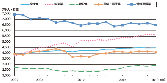 図表Ⅰ-1-1-14　我が国の労働生産性の推移