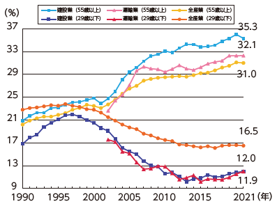 図表Ⅰ-1-1-15　産業別就業者の年齢構成の推移