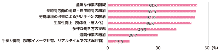 図表Ⅰ-1-1-16　DX（デジタル・トランスフォーメーション）による働き方の変化に対する期待