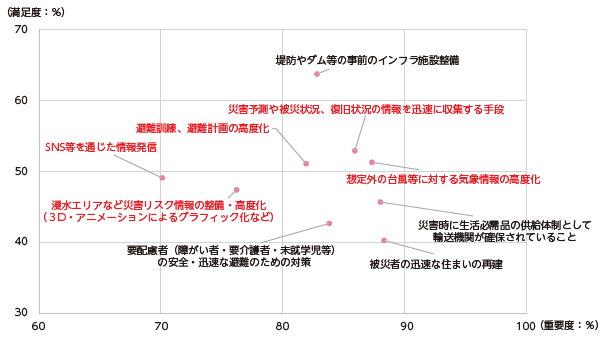 図表Ⅰ-1-1-17　防災対策・災害時の対応に関する重要度・満足度