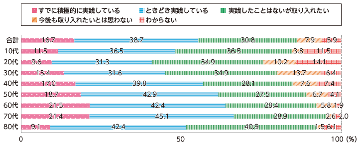 図表Ⅰ-1-1-20　携帯やインターネットでの防災情報・災害情報の取得状況