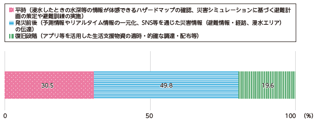 図表Ⅰ-1-1-21 災害の発生前～発生後～復旧復興の各フェーズのうち、防災・減災対策についてデジタル化を特に活用すべきと考える段階