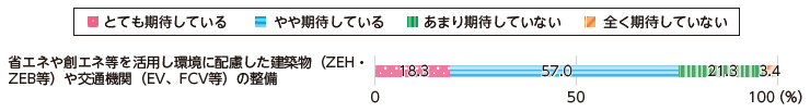 図表Ⅰ-1-1-23 デジタル・トランスフォーメーションによる産業競争力や付加価値の向上への期待