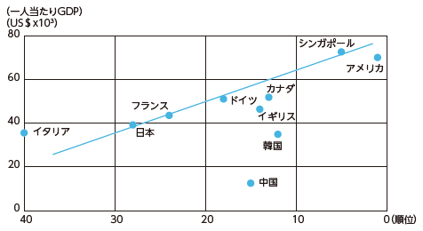 図表Ⅰ-1-2-1　世界デジタル競争力ランキングと一人当たりGDPの関係