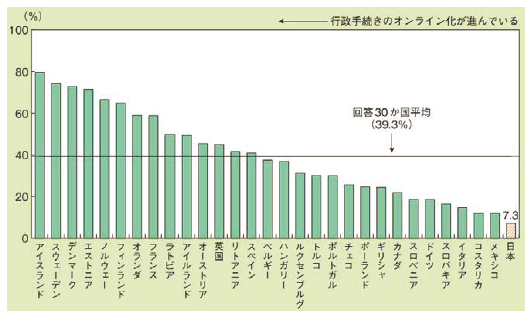 図表Ⅰ-1-2-2　国別行政手続のオンライン利用率（2018年）