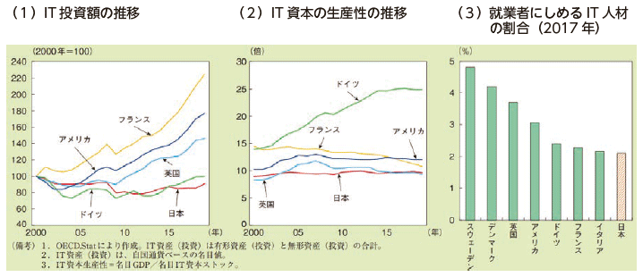 図表Ⅰ-1-2-3 （１）IT投資額の推移　（２）IT資本の生産性の推移　（３）就業者にしめるIT人材の割合（2017年）