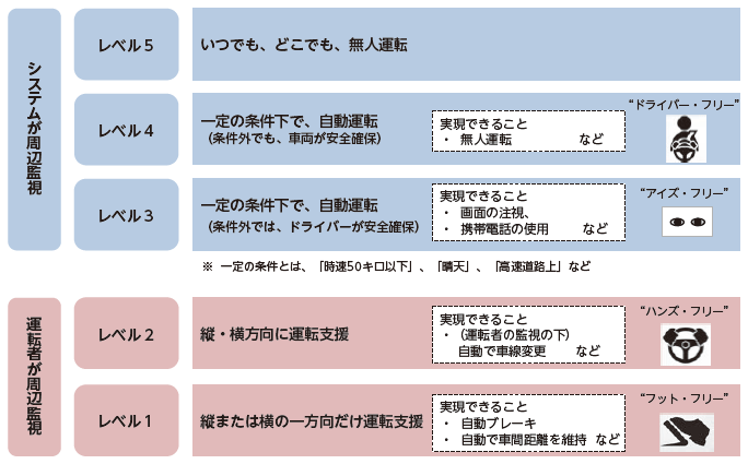 図表Ⅰ-1-2-5 自動運転のレベル