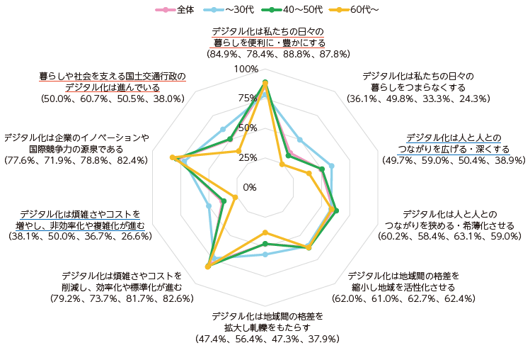 図表Ⅰ-1-2-6 デジタル化に対する考え方