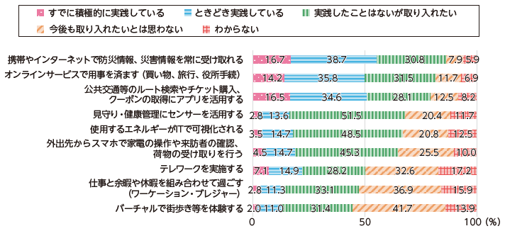 図表Ⅰ-1-2-7　デジタル化により可能となる暮らしの実践状況と今後の意向