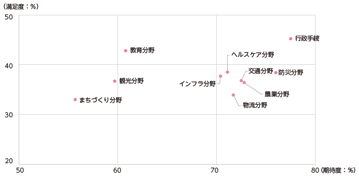 ＜単純集計＞