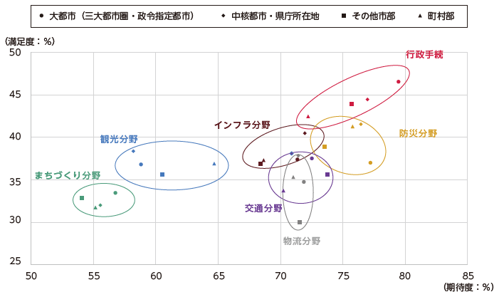 <都市規模別集計>