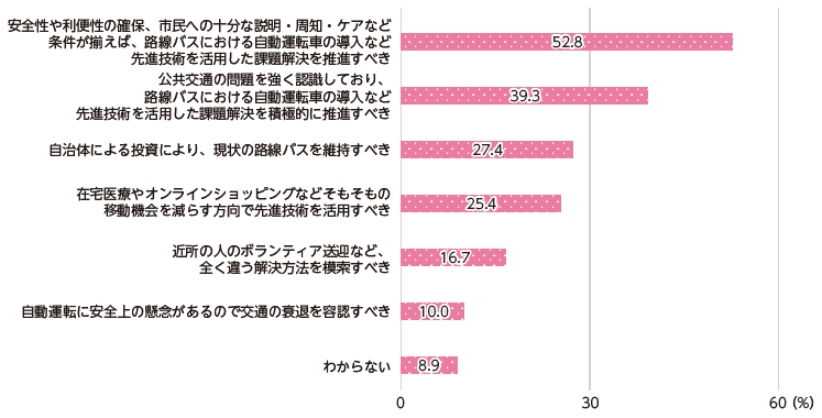図表Ⅰ-1-2-9 お住まいの地域の路線バスの方向性